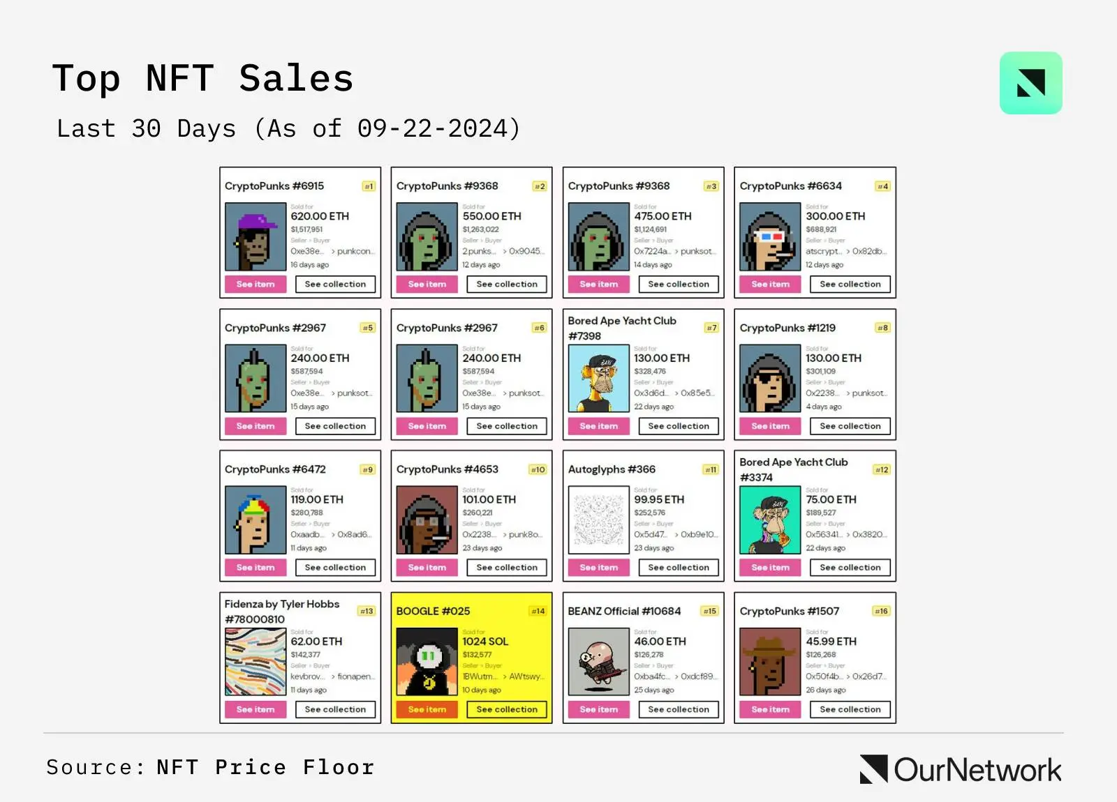 NFT 链上专题:以太坊占据高端 NFT 市场 97% 的销售份额,Punk 自低点涨幅超 45%